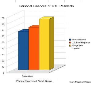 Personal Finances of U.S. Residents