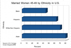 Married Women 45-49 by Ethnicity in U.S.
