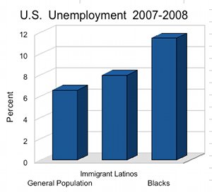 U.S. Unemployment 2007-2008