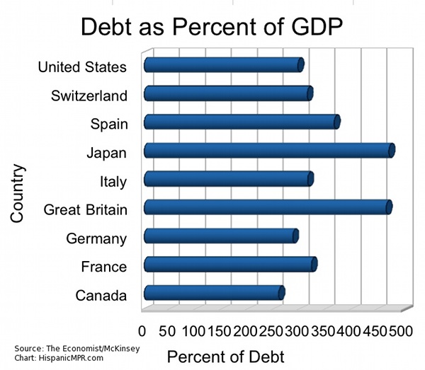 Debt Percent GDP country Archives - Hispanic Marketing ...