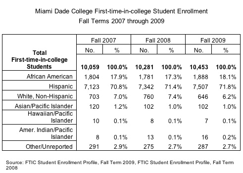 Freshmen Enrollment Increase Driven By Minorities Hispanic Marketing Public Relations