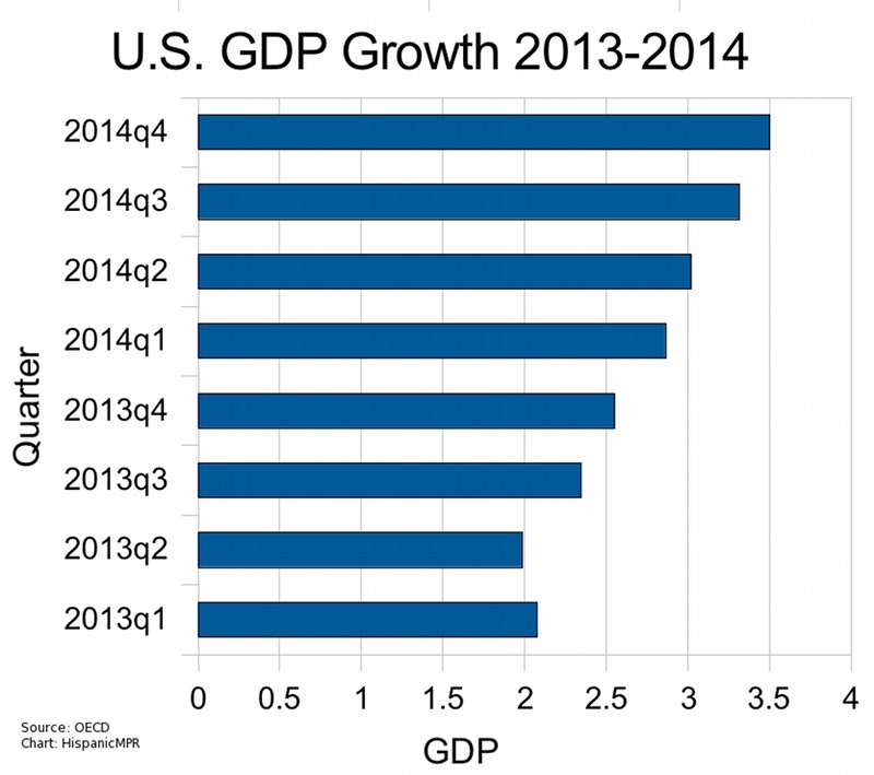 oecd economic recovery 2013 2014 Archives - Hispanic ...